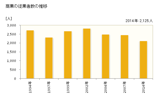 グラフ 年次 名寄市(ﾅﾖﾛｼ 北海道)の商業の状況 商業の従業者数の推移