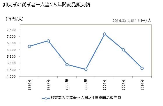 グラフ 年次 名寄市(ﾅﾖﾛｼ 北海道)の商業の状況 卸売業の従業者一人当たり年間商品販売額