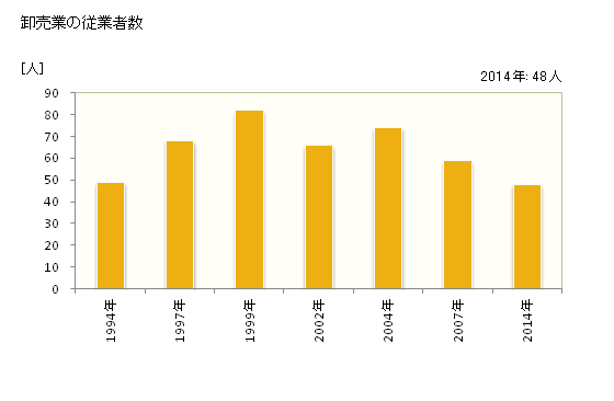 グラフ 年次 三笠市(ﾐｶｻｼ 北海道)の商業の状況 卸売業の従業者数