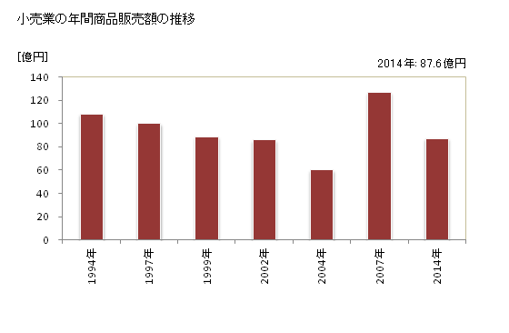 グラフ 年次 三笠市(ﾐｶｻｼ 北海道)の商業の状況 小売業の年間商品販売額の推移