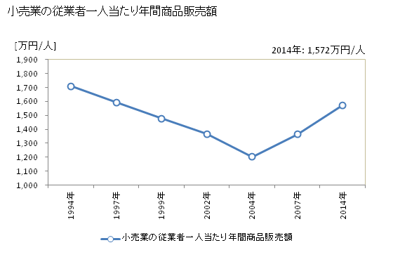 グラフ 年次 三笠市(ﾐｶｻｼ 北海道)の商業の状況 小売業の従業者一人当たり年間商品販売額