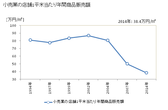 グラフ 年次 三笠市(ﾐｶｻｼ 北海道)の商業の状況 小売業の店舗1平米当たり年間商品販売額