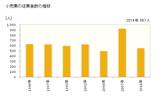 グラフ 年次 三笠市(ﾐｶｻｼ 北海道)の商業の状況 小売業の従業者数の推移