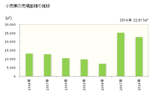 グラフ 年次 三笠市(ﾐｶｻｼ 北海道)の商業の状況 小売業の売場面積の推移