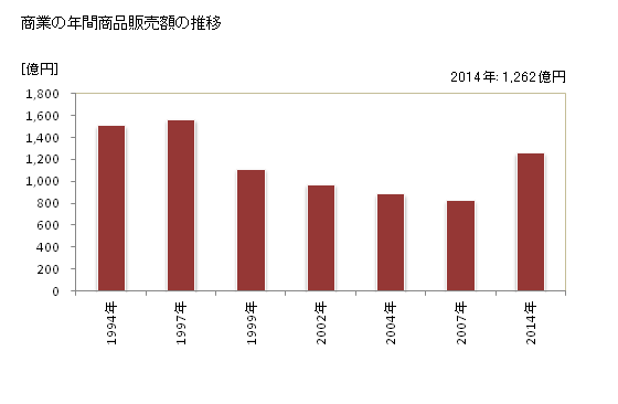 グラフ 年次 根室市(ﾈﾑﾛｼ 北海道)の商業の状況 商業の年間商品販売額の推移