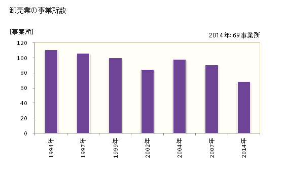 グラフ 年次 根室市(ﾈﾑﾛｼ 北海道)の商業の状況 卸売業の事業所数