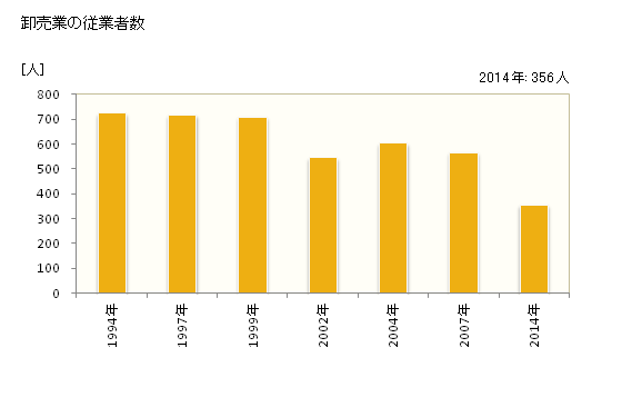 グラフ 年次 根室市(ﾈﾑﾛｼ 北海道)の商業の状況 卸売業の従業者数