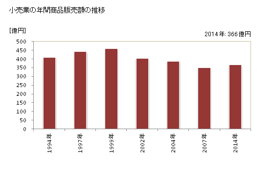 グラフ 年次 根室市(ﾈﾑﾛｼ 北海道)の商業の状況 小売業の年間商品販売額の推移