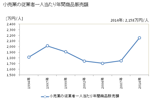グラフ 年次 根室市(ﾈﾑﾛｼ 北海道)の商業の状況 小売業の従業者一人当たり年間商品販売額