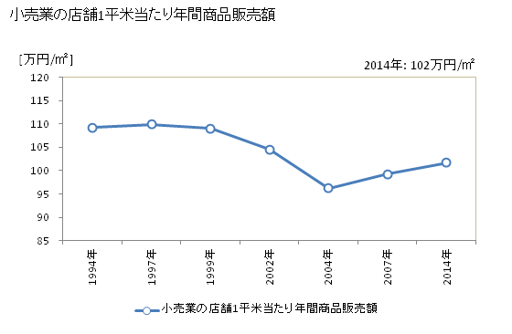 グラフ 年次 根室市(ﾈﾑﾛｼ 北海道)の商業の状況 小売業の店舗1平米当たり年間商品販売額