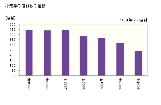 グラフ 年次 根室市(ﾈﾑﾛｼ 北海道)の商業の状況 小売業の店舗数の推移