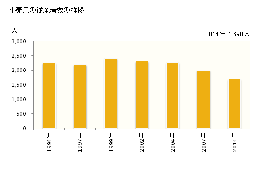 グラフ 年次 根室市(ﾈﾑﾛｼ 北海道)の商業の状況 小売業の従業者数の推移