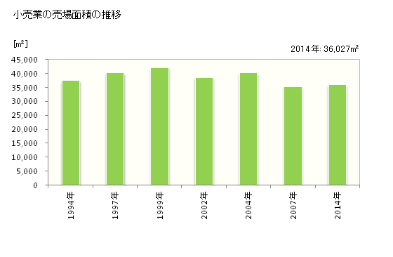 グラフ 年次 根室市(ﾈﾑﾛｼ 北海道)の商業の状況 小売業の売場面積の推移