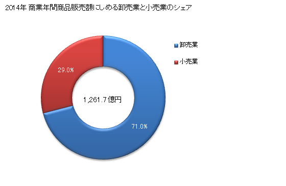 グラフ 年次 根室市(ﾈﾑﾛｼ 北海道)の商業の状況 商業年間商品販売額にしめる卸売業と小売業のシェア
