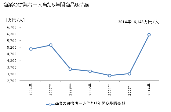 グラフ 年次 根室市(ﾈﾑﾛｼ 北海道)の商業の状況 商業の従業者一人当たり年間商品販売額