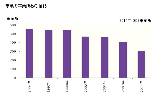 グラフ 年次 根室市(ﾈﾑﾛｼ 北海道)の商業の状況 商業の事業所数の推移