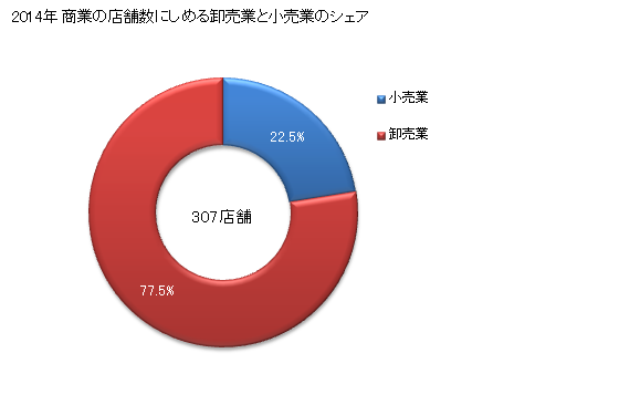 グラフ 年次 根室市(ﾈﾑﾛｼ 北海道)の商業の状況 商業の店舗数にしめる卸売業と小売業のシェア