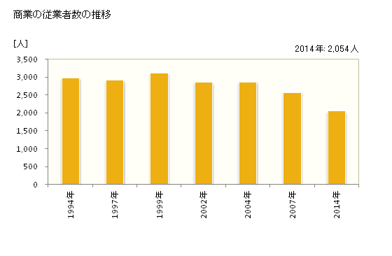 グラフ 年次 根室市(ﾈﾑﾛｼ 北海道)の商業の状況 商業の従業者数の推移