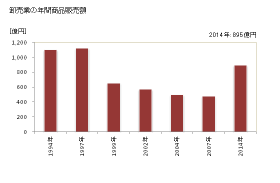 グラフ 年次 根室市(ﾈﾑﾛｼ 北海道)の商業の状況 卸売業の年間商品販売額