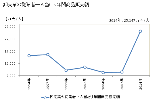 グラフ 年次 根室市(ﾈﾑﾛｼ 北海道)の商業の状況 卸売業の従業者一人当たり年間商品販売額