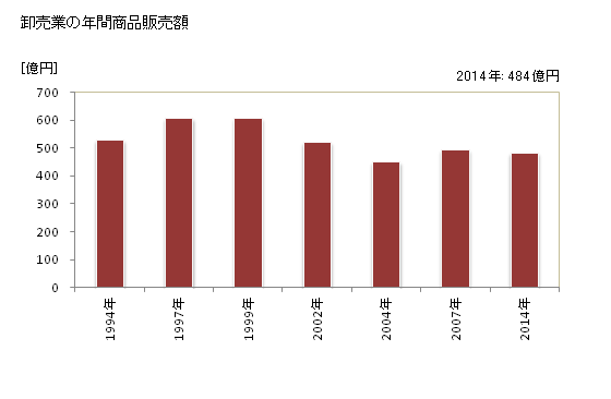 グラフ 年次 千歳市(ﾁﾄｾｼ 北海道)の商業の状況 卸売業の年間商品販売額