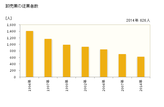 グラフ 年次 滝川市(ﾀｷｶﾜｼ 北海道)の商業の状況 卸売業の従業者数