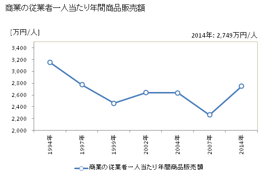 グラフ 年次 滝川市(ﾀｷｶﾜｼ 北海道)の商業の状況 商業の従業者一人当たり年間商品販売額
