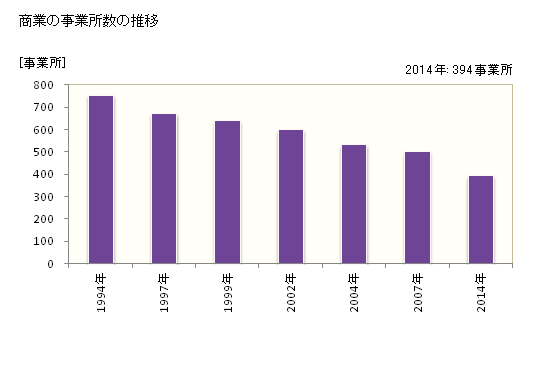 グラフ 年次 滝川市(ﾀｷｶﾜｼ 北海道)の商業の状況 商業の事業所数の推移