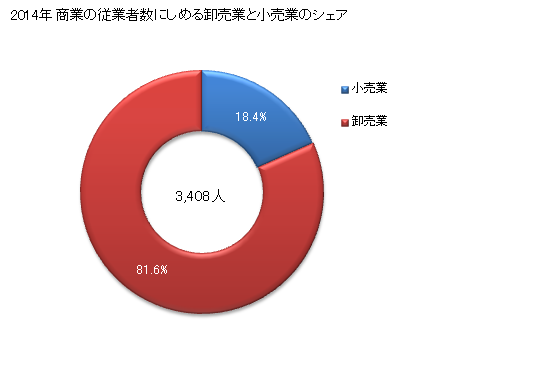グラフ 年次 滝川市(ﾀｷｶﾜｼ 北海道)の商業の状況 商業の従業者数にしめる卸売業と小売業のシェア