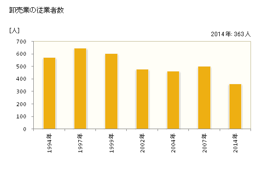 グラフ 年次 砂川市(ｽﾅｶﾞﾜｼ 北海道)の商業の状況 卸売業の従業者数
