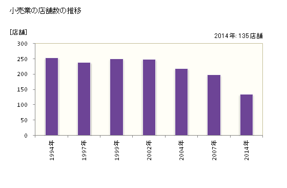 グラフ 年次 砂川市(ｽﾅｶﾞﾜｼ 北海道)の商業の状況 小売業の店舗数の推移