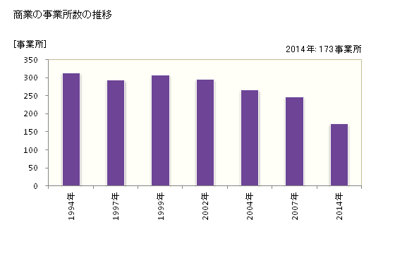 グラフ 年次 砂川市(ｽﾅｶﾞﾜｼ 北海道)の商業の状況 商業の事業所数の推移