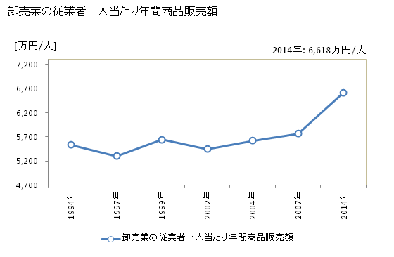 グラフ 年次 砂川市(ｽﾅｶﾞﾜｼ 北海道)の商業の状況 卸売業の従業者一人当たり年間商品販売額