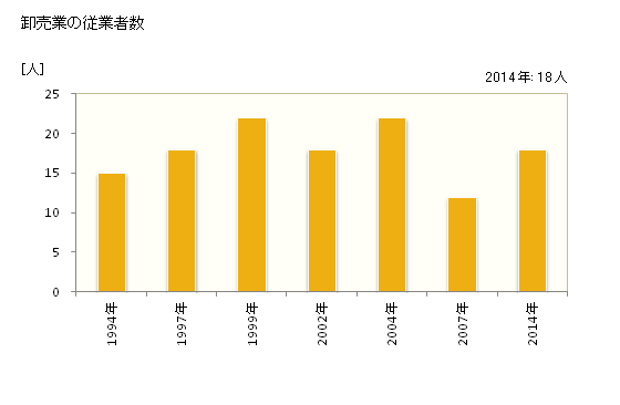 グラフ 年次 歌志内市(ｳﾀｼﾅｲｼ 北海道)の商業の状況 卸売業の従業者数