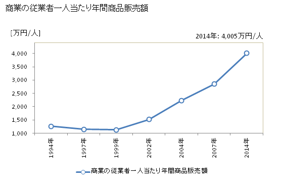 グラフ 年次 歌志内市(ｳﾀｼﾅｲｼ 北海道)の商業の状況 商業の従業者一人当たり年間商品販売額