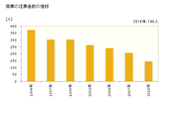 グラフ 年次 歌志内市(ｳﾀｼﾅｲｼ 北海道)の商業の状況 商業の従業者数の推移