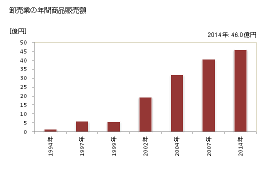 グラフ 年次 歌志内市(ｳﾀｼﾅｲｼ 北海道)の商業の状況 卸売業の年間商品販売額