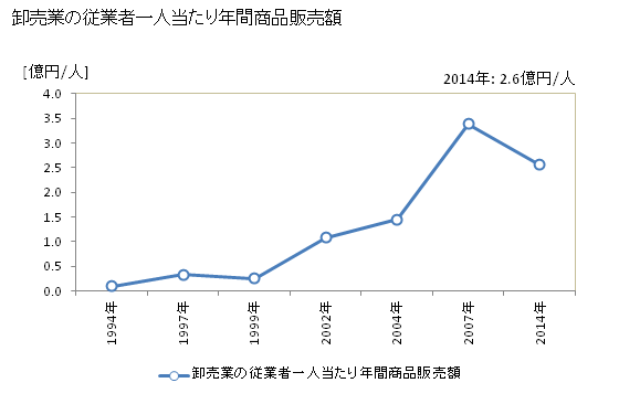 グラフ 年次 歌志内市(ｳﾀｼﾅｲｼ 北海道)の商業の状況 卸売業の従業者一人当たり年間商品販売額
