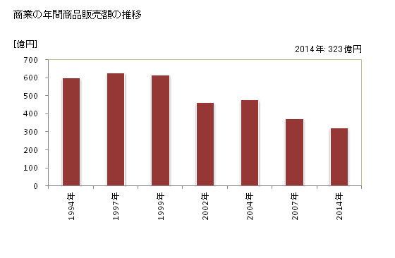 グラフ 年次 深川市(ﾌｶｶﾞﾜｼ 北海道)の商業の状況 商業の年間商品販売額の推移