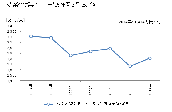 グラフ 年次 深川市(ﾌｶｶﾞﾜｼ 北海道)の商業の状況 小売業の従業者一人当たり年間商品販売額