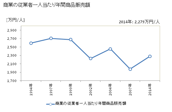 グラフ 年次 深川市(ﾌｶｶﾞﾜｼ 北海道)の商業の状況 商業の従業者一人当たり年間商品販売額
