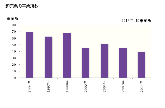 グラフ 年次 富良野市(ﾌﾗﾉｼ 北海道)の商業の状況 卸売業の事業所数