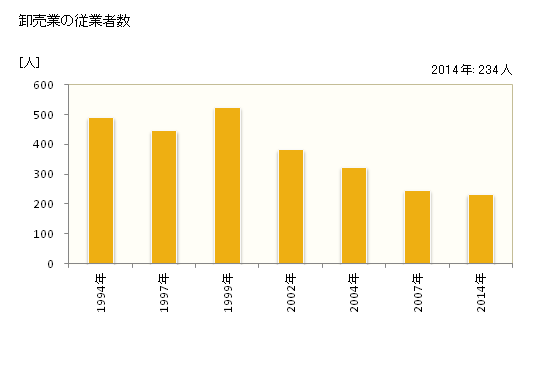 グラフ 年次 富良野市(ﾌﾗﾉｼ 北海道)の商業の状況 卸売業の従業者数