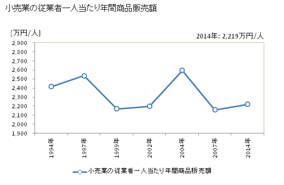 グラフ 年次 富良野市(ﾌﾗﾉｼ 北海道)の商業の状況 小売業の従業者一人当たり年間商品販売額