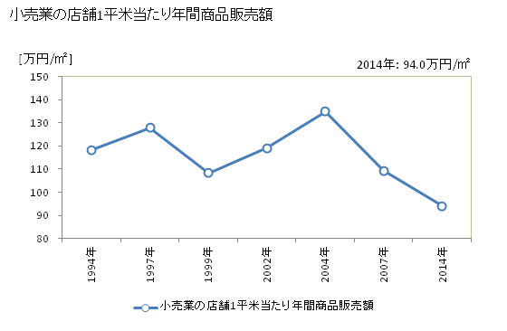 グラフ 年次 富良野市(ﾌﾗﾉｼ 北海道)の商業の状況 小売業の店舗1平米当たり年間商品販売額