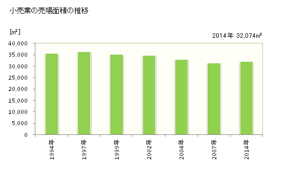 グラフ 年次 富良野市(ﾌﾗﾉｼ 北海道)の商業の状況 小売業の売場面積の推移
