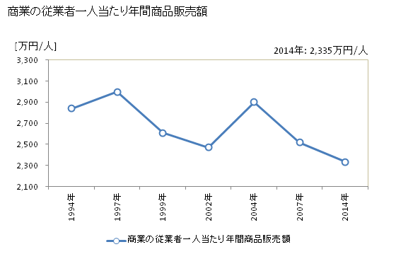 グラフ 年次 富良野市(ﾌﾗﾉｼ 北海道)の商業の状況 商業の従業者一人当たり年間商品販売額