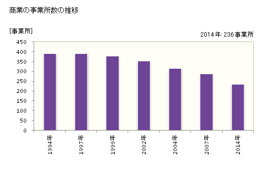 グラフ 年次 富良野市(ﾌﾗﾉｼ 北海道)の商業の状況 商業の事業所数の推移