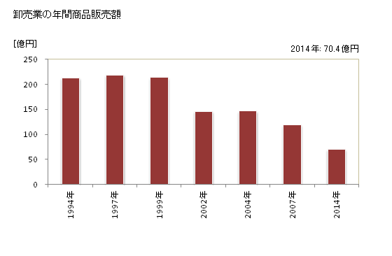 グラフ 年次 富良野市(ﾌﾗﾉｼ 北海道)の商業の状況 卸売業の年間商品販売額