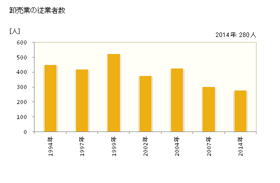 グラフ 年次 登別市(ﾉﾎﾞﾘﾍﾞﾂｼ 北海道)の商業の状況 卸売業の従業者数
